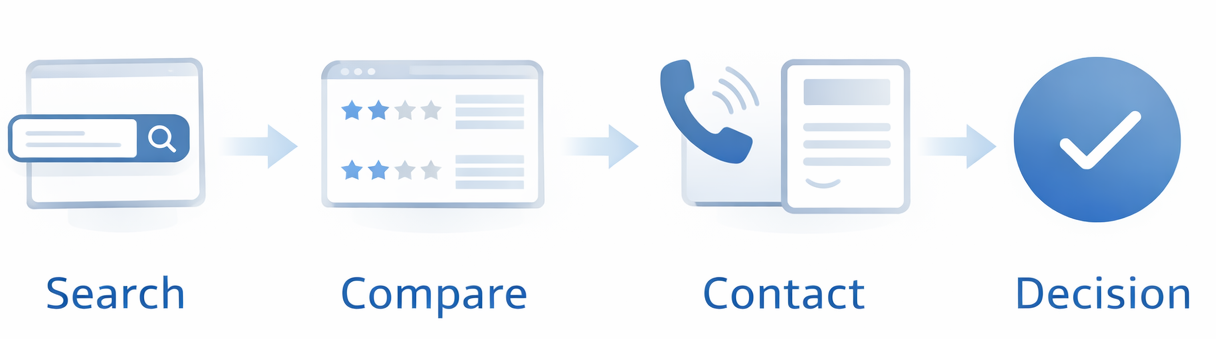 How Customers Behave Today - Modern Customer Journey